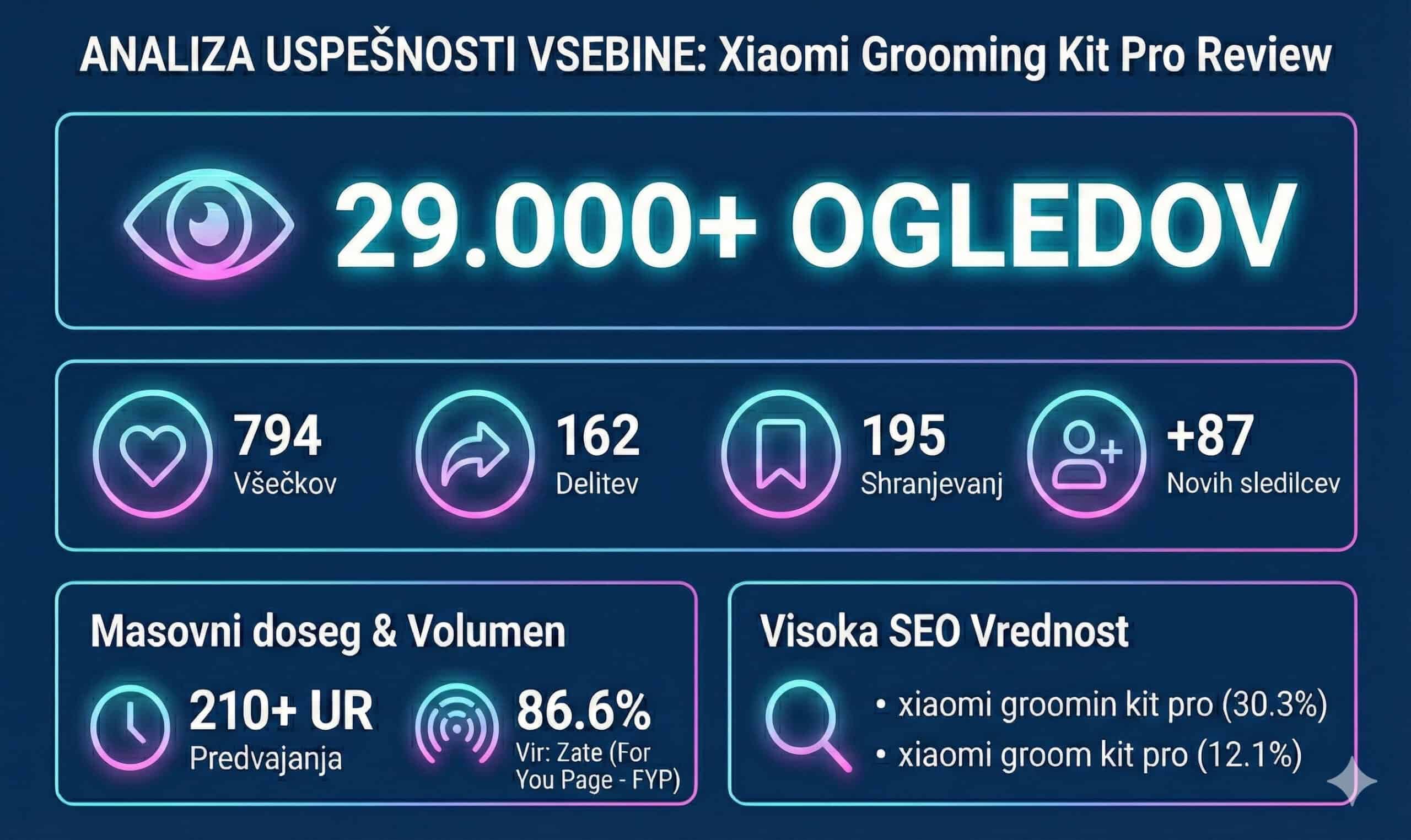 Grafika prikazuje analizo uspešnosti UGC videa za Xiaomi Grooming Kit Pro: 29.000 ogledov in visok organski doseg.